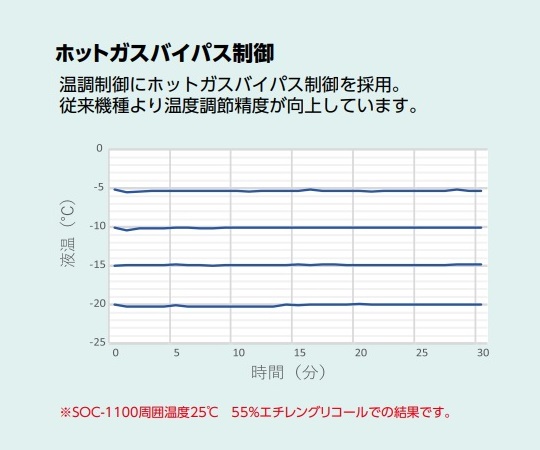 冷却水循環装置 -20〜+30℃ SOC-1100