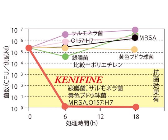 抗菌防藻防かび剤（KENIFINE（TM）） M